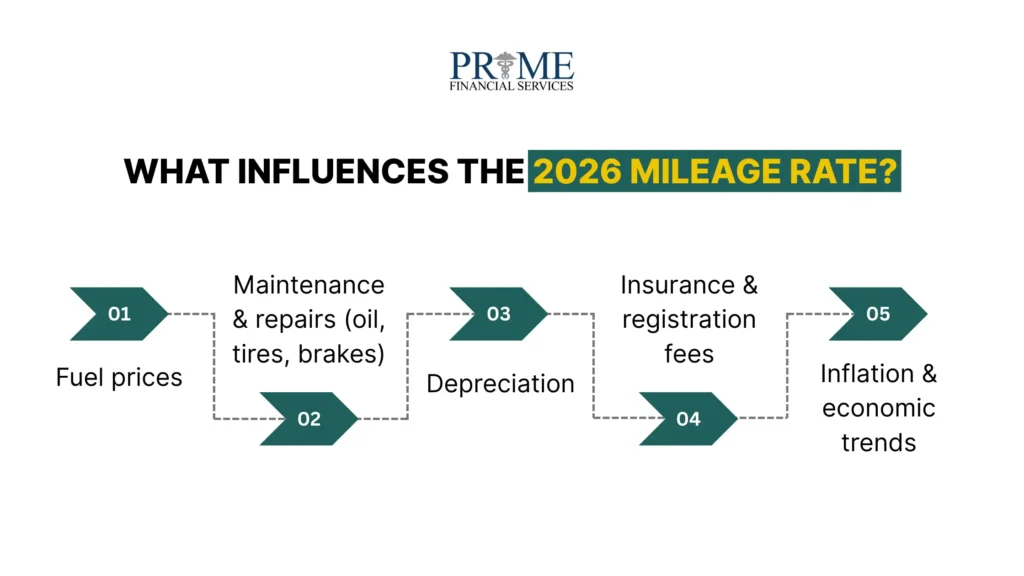 What Influences the 2026 Mileage Rate?