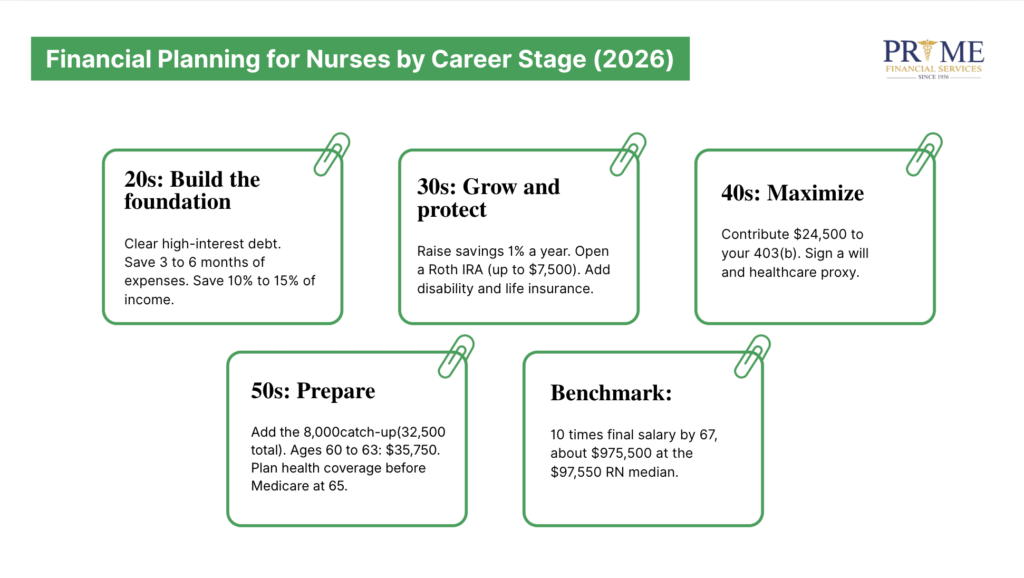 Financial Planning for Nurses by Career Stage (2026)