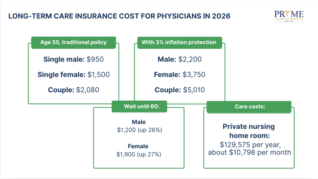 Long-Term Care Insurance Cost for Physicians in 2026